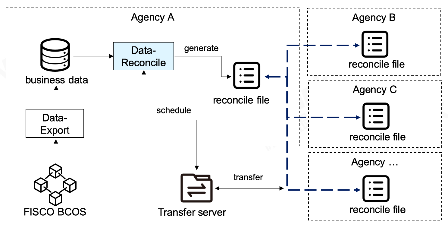 ../../_images/Data-Reconcile.png